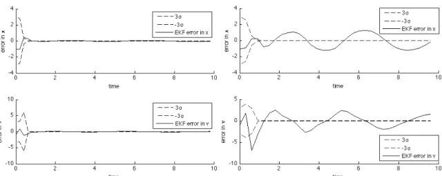 Fig. 7.: Performance of EKF estimators. Dashed lines represent ±3σ limits and the solid line represents error in estimation.