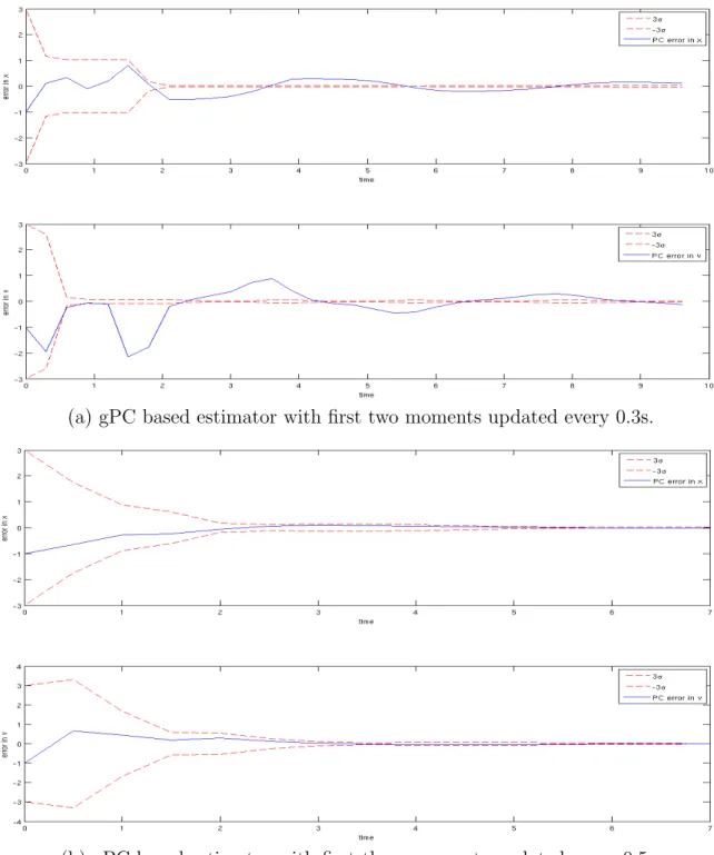 Fig. 8.: Performance of gPC estimators. Dashed lines represent ±3σ limits and the solid line represents error in estimation.