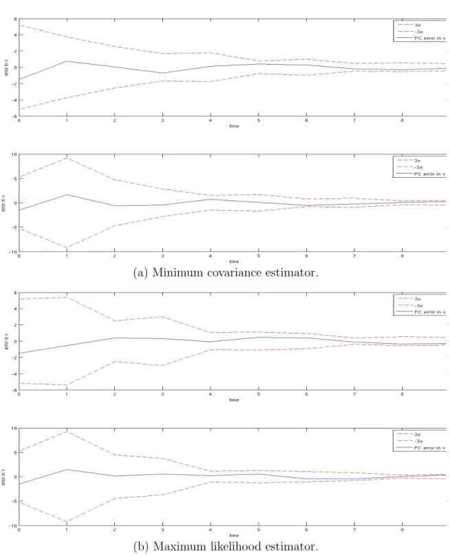 Fig. 9.: Plots for time (x-axis) vs. ±3σ limits (dashed lines) and estimation error (solid lines) (y-axis) for gPC based estimators and EKF based estimator.