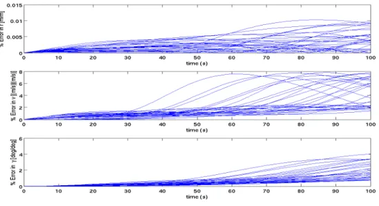 Fig. 11.: Percentage error in states of the approximated system from true system.