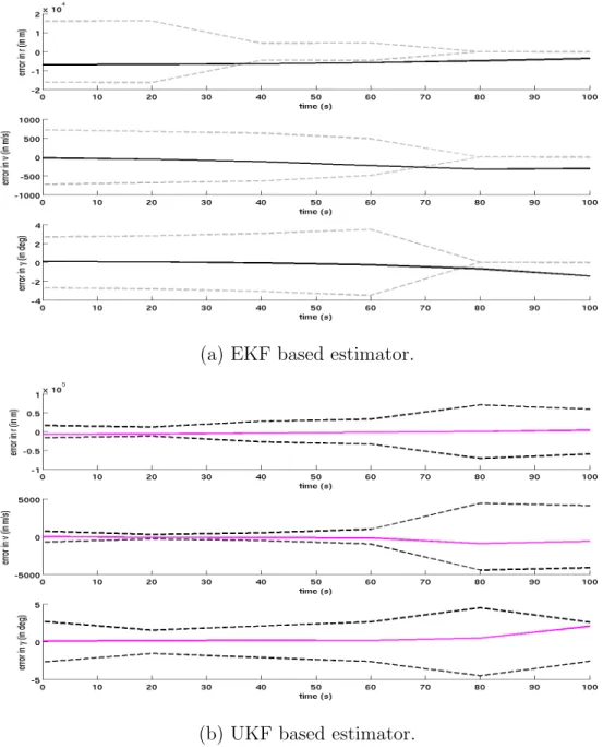 Fig. 12.: Performance of (a) EKF and (b) UKF based estimator with true initial states as [R m + 61 km 2.42 km/s − 8.91 o ] T and update interval of 20s