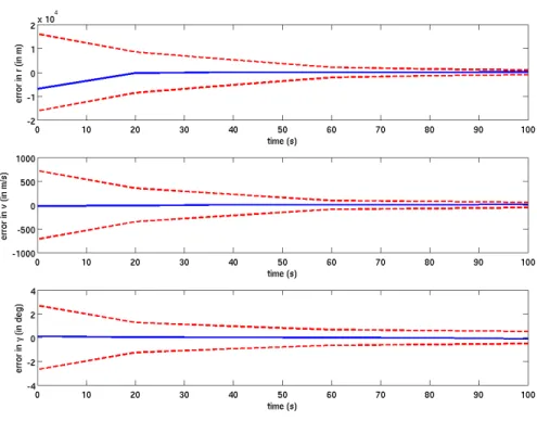Fig. 13.: Performance of the gPC based estimator with true initial states as [R m + 61 km 2.42 km/s − 8.91 o ] T and update interval of 20s