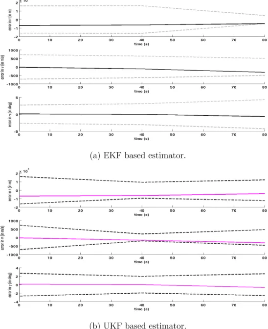 Fig. 14.: Performance of (a) EKF and (b) UKF based estimator with true initial states as [R m + 61 km 2.42 km/s − 8.91 o ] T and update interval of 40s.The dashed lines represent ±3σ limits and the solid line represents error in estimation.