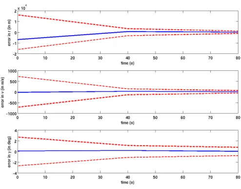 Fig. 15.: Performance of the gPC based estimator with true initial states as [R m + 61 km 2.42 km/s − 8.91 o ] T and update interval of 40s