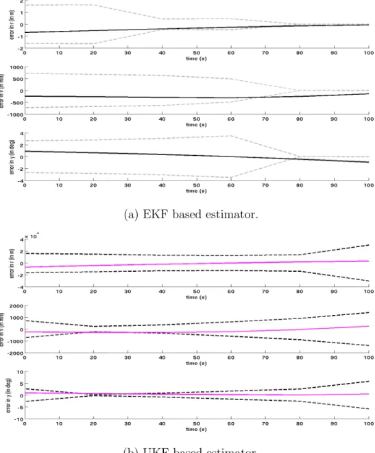 Fig. 16.: Performance of (a) EKF and (b) UKF based estimator with true initial states as [R m + 61 km 2.64 km/s − 8.1 o ] T and update interval of 20s