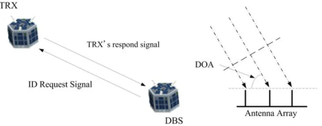 Figure 2.1: (Left)Signal transmission between DBS and TRX. (Right) TRX’s signal arrives at antenna array.