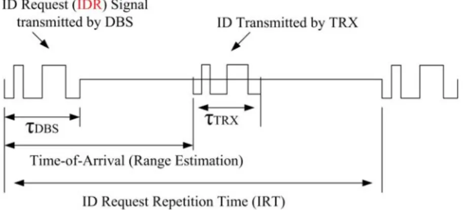 Figure 2.2: DBS ID signal and TRX response signal in an IRT period.