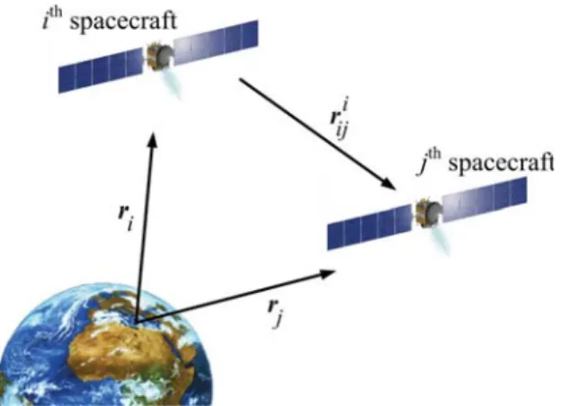 Figure 2.3: Relative position vector between two spacecraft.