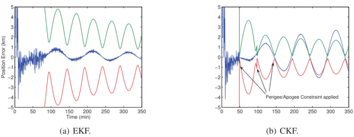 Figure 4.1: Estimation error and three sigma boundary plots for EKF and CKF