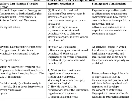 Table 1.  Overview of Articles in the Special Issue. Anthors Last Name(s) Title and Research Question(s) Findings and Contributions 