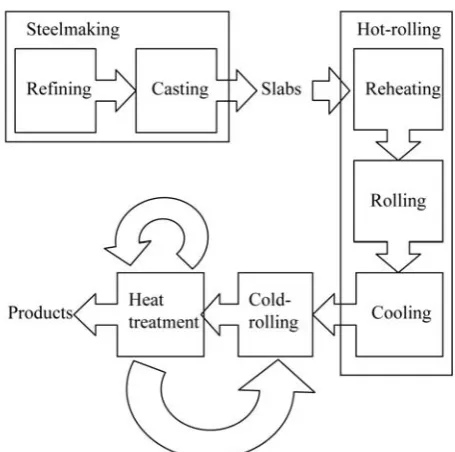 Fig. 1.  Schematic diagram of production processes 