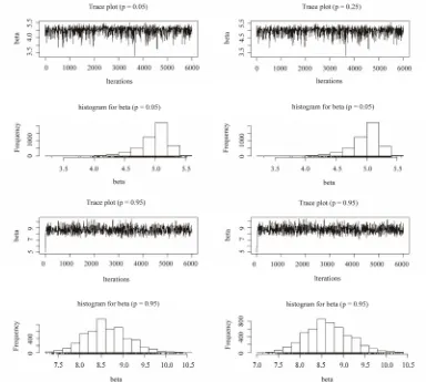 Figure 3. Trace plots and histograms of β for the second scenario with uniform (upper panel) and normal (below panel) prior distributions