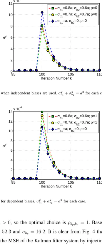 Fig. 2. The normalized MSE when independent biases are used. σ b 2