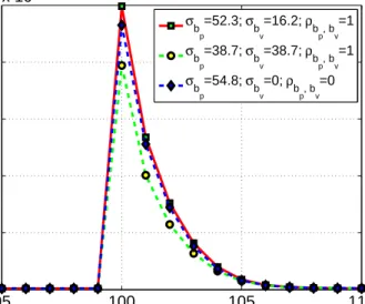 Fig. 4. The normalized MSE for a system with a single sensor. σ 2 p 1 + T 2 σ v 2 1 = a 2 for each case.