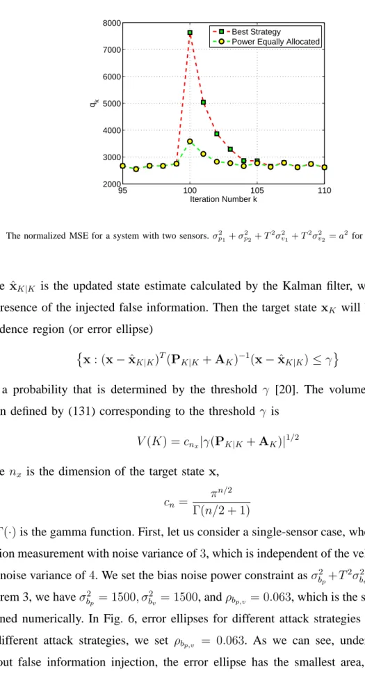 Fig. 5. The normalized MSE for a system with two sensors. σ 2 p 1 + σ 2 p 2 + T 2 σ v 2 1 + T 2 σ v 2 2 = a 2 for each case.