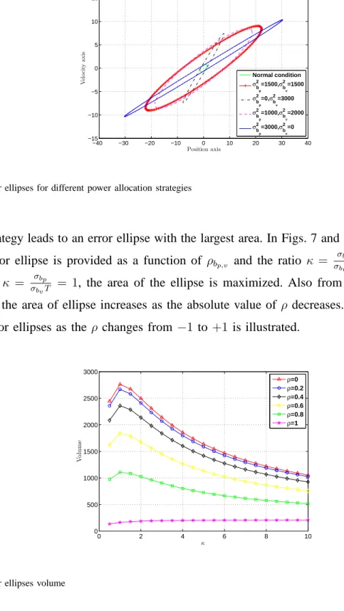 Fig. 7. Error ellipses volume