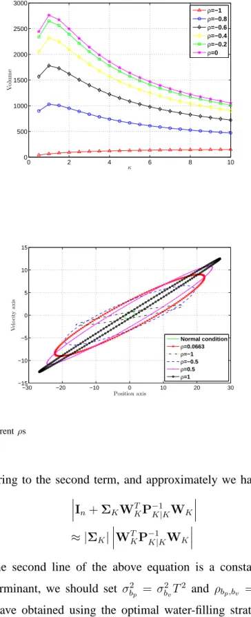 Fig. 9. Error ellipses for different ρs