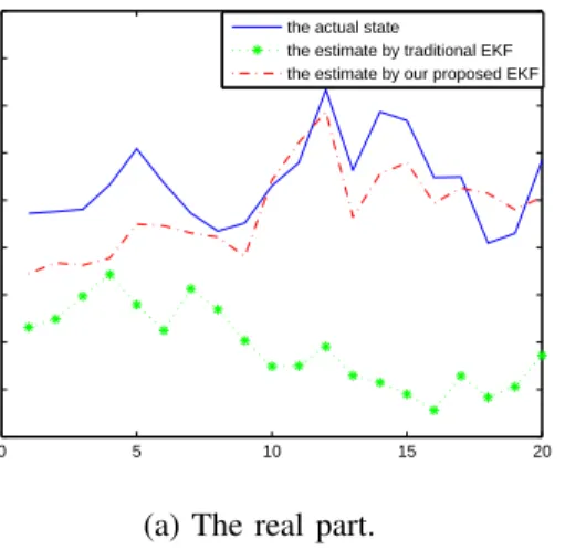 Fig. 1. The estimated states of bus 2 from the traditional EKF and our proposed EKF
