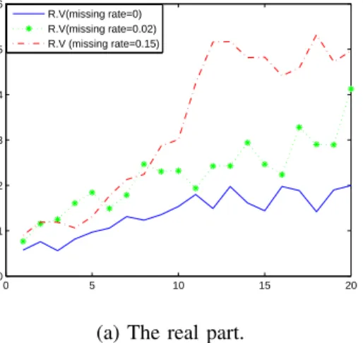 Fig. 3. The MSEs of the estimated state at bus 2 under different missing rates