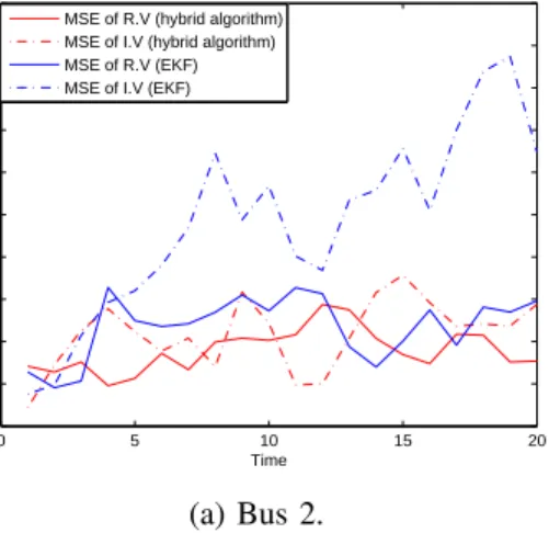 Fig. 7. The MSEs of estimated states by EKF and the proposed hybrid algorithm