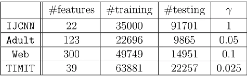Table 5.1: Summary of binary datasets.