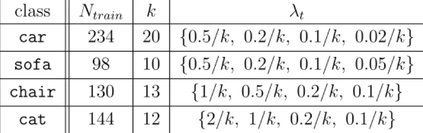 Table 5.5: Algorithm parameters for PASCAL VOC 2007 experiments.