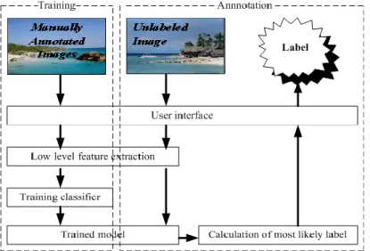 Figure 6: Image annotation system architecture. 
