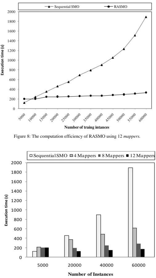 Figure 8: The computation efficiency of RASMO using 12 mappers. 