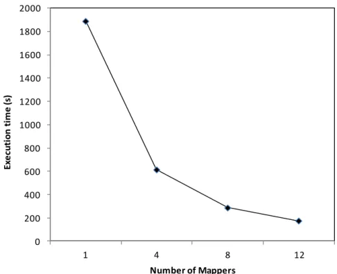 Figure 10: The computation scalability of RASMO in the experimental environment. 