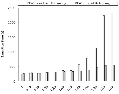 Figure 12 shows the performance of RASMO with load balancing. We can observe that when the level  of  heterogeneity  is less than  1.08  indicating  not  too heterogeneous  environments,  the load  balancing  scheme  does  not  make  any  difference  to  t