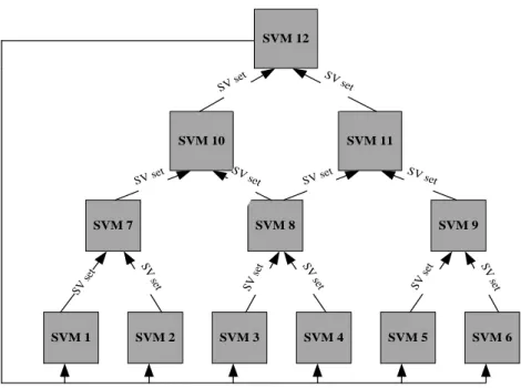 Figure 1: A cascade SVM example. 