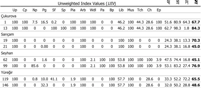 Tab. 1 Distribution of green space and socio-cultural facility area per capita in the towns of Adana City, weight values of 16 facilities  (WS İ ) and threshold distances (TD İ )