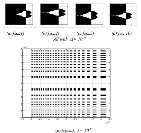 Figure 4 Connected sets transit to discrete Cantor-like sets for all fB(z,m) atΔ= 10-17 in original domain