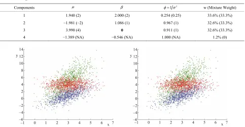 Table 1. MAP estimates of parameters via SS-DP mixture model. The estimates compared to the true values (shown in paren- theses) show good inference