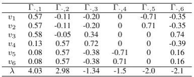 Fig. 1.Illustration graph and its adjacency matrix