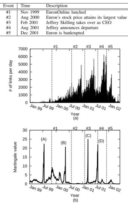 Fig. 6.(a) # of Emails exchanged in a day. (b) Martingale values