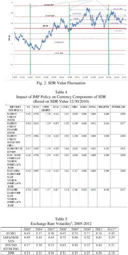 Table 4  Impact of IMF Policy on Currency Components of SDR 