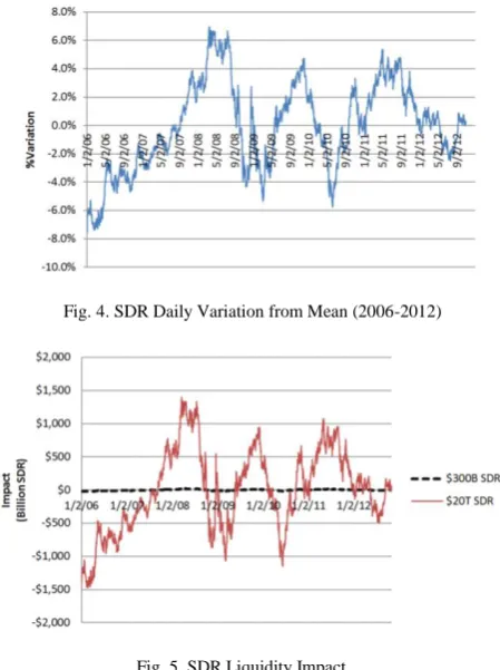 Fig. 4. SDR Daily Variation from Mean (2006-2012)   