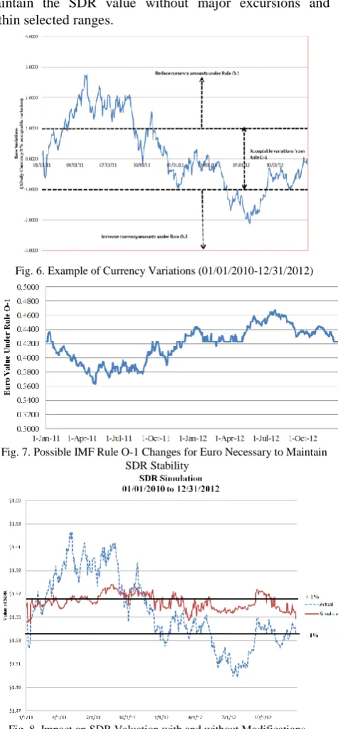 Fig. 8. Impact on SDR Valuation with and without Modifications 