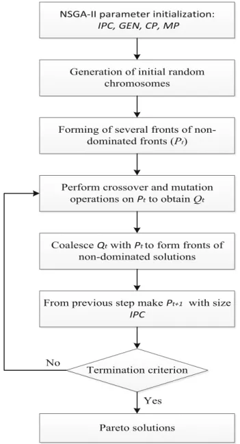 Fig. 2 Flow-chart of NSGA-II algorithm