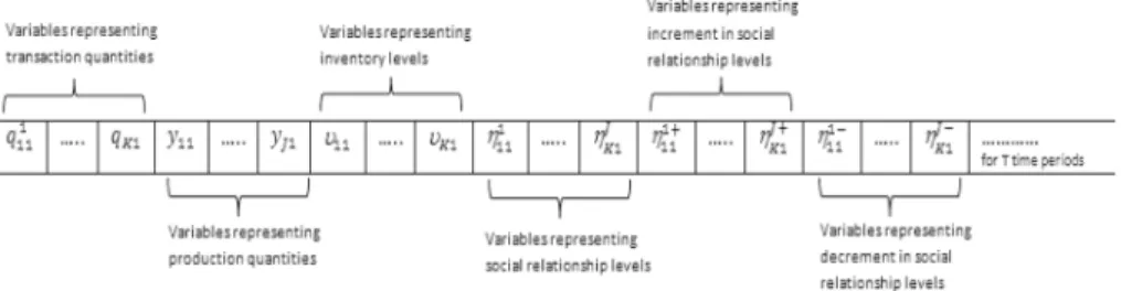 Fig. 3 Chromosome representation