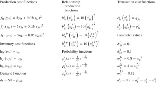 Table 7 Functions and parameters used for computational study
