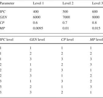 Table 8 Three different levels of parameters considered for parameter tuning