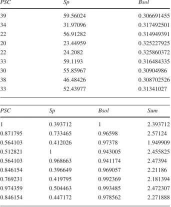 Table 10 Metrics obtained in the