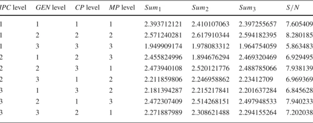 Fig. 4 Mean S/N plot for different levels of IPC