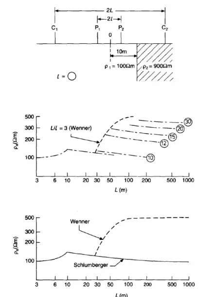 Fig. 4.8 Comparison of data produced by different electrode configurations across a sharp  lateral change in resistivity (after Van Zijl 1978)