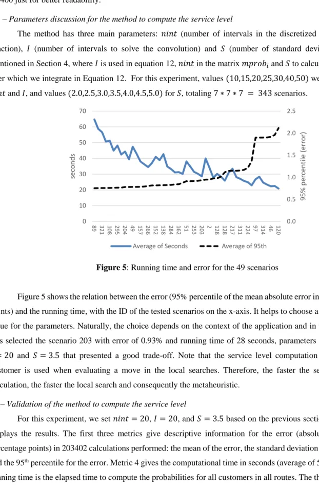 Figure 5: Running time and error for the 49 scenarios 