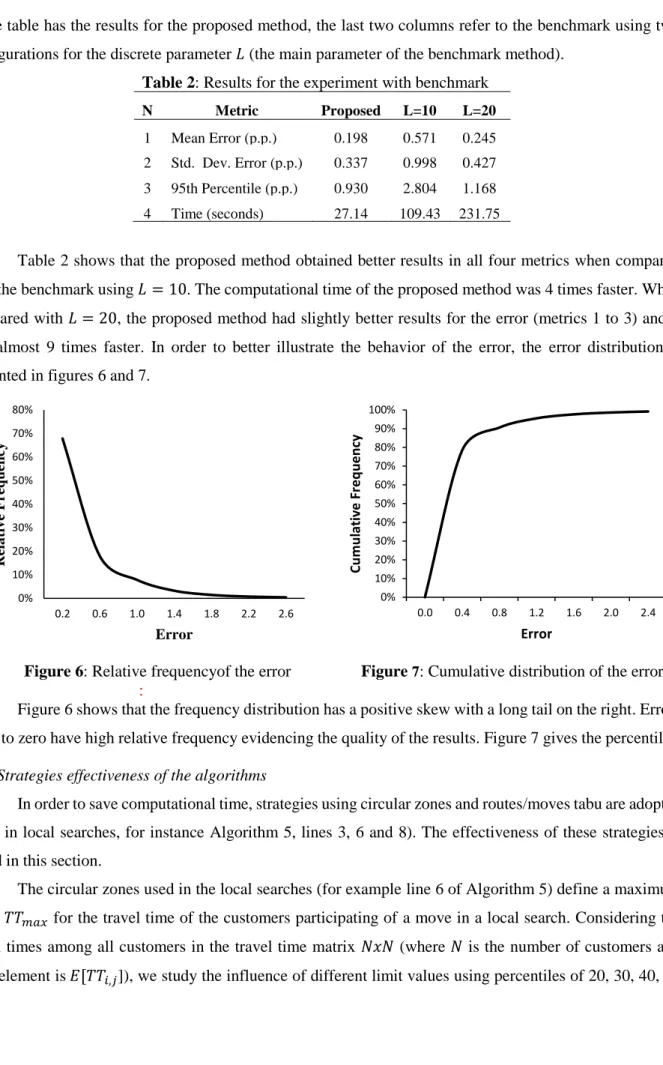Table 2: Results for the experiment with benchmark  N  Metric  Proposed  L=10  L=20 