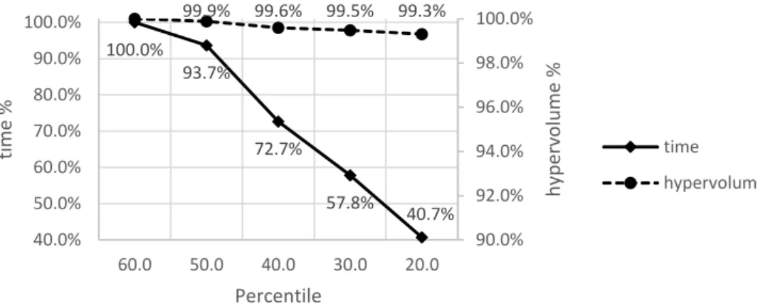 Figure 8 shows the influence of different percentiles used to obtain 