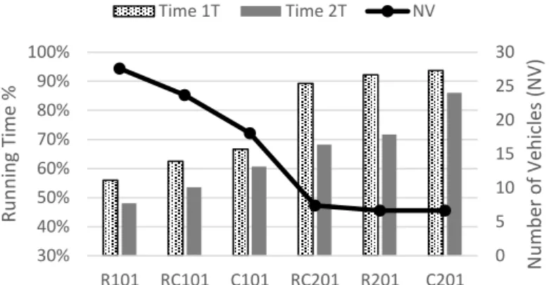 Figure 9 : Influence of the tabu strategy 